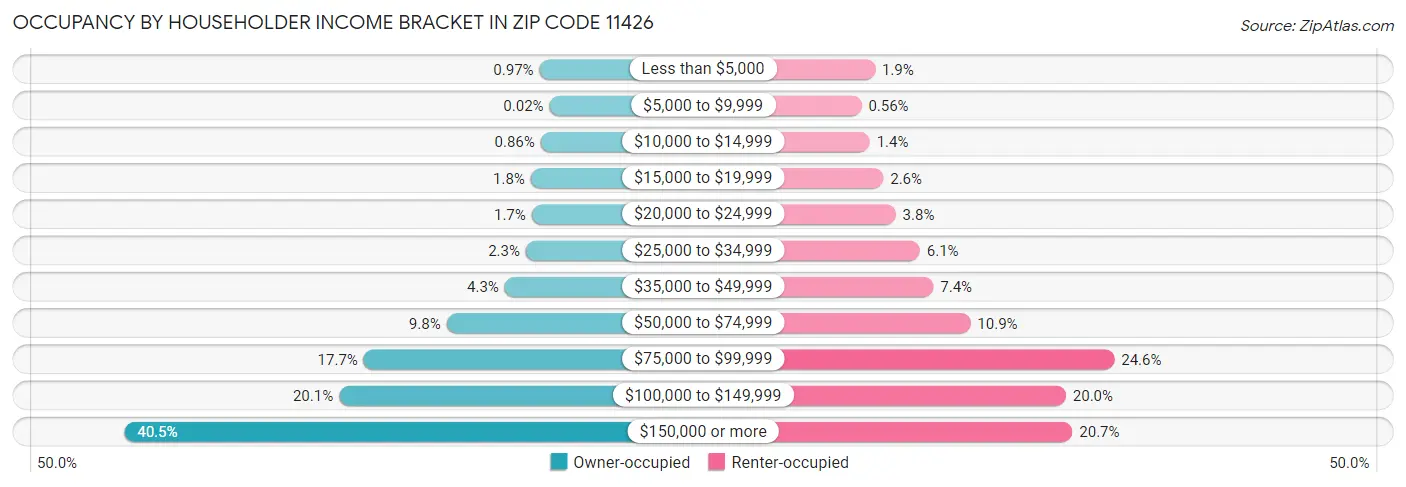 Occupancy by Householder Income Bracket in Zip Code 11426
