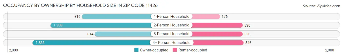 Occupancy by Ownership by Household Size in Zip Code 11426
