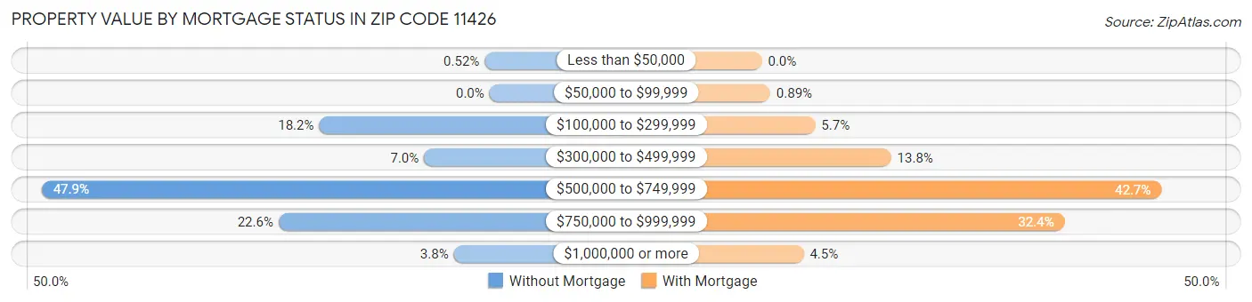 Property Value by Mortgage Status in Zip Code 11426