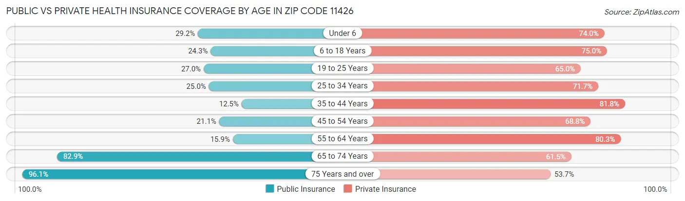 Public vs Private Health Insurance Coverage by Age in Zip Code 11426