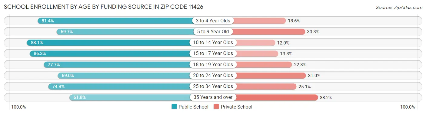 School Enrollment by Age by Funding Source in Zip Code 11426