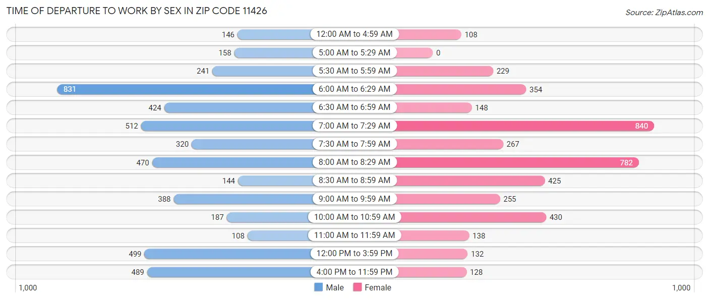 Time of Departure to Work by Sex in Zip Code 11426