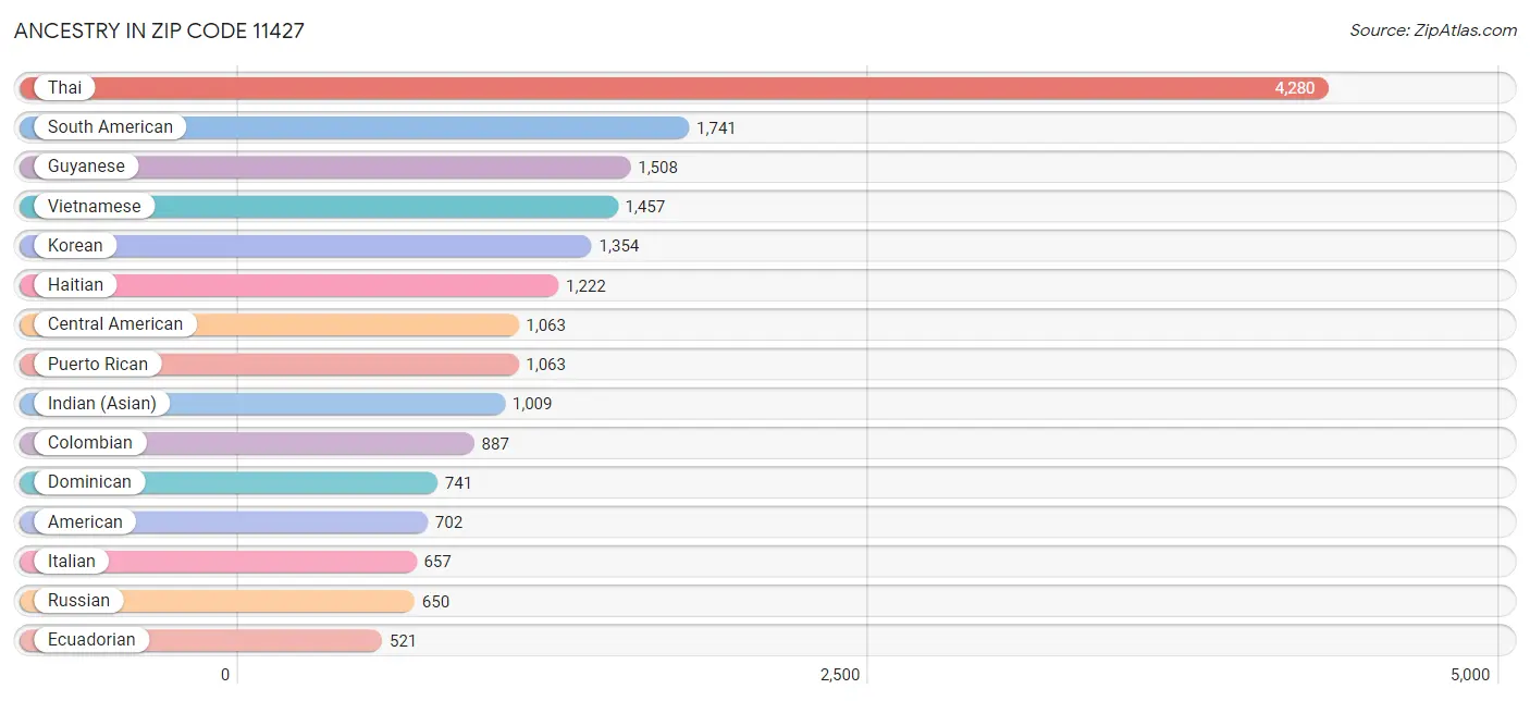 Ancestry in Zip Code 11427