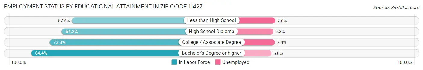 Employment Status by Educational Attainment in Zip Code 11427