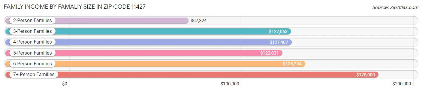 Family Income by Famaliy Size in Zip Code 11427