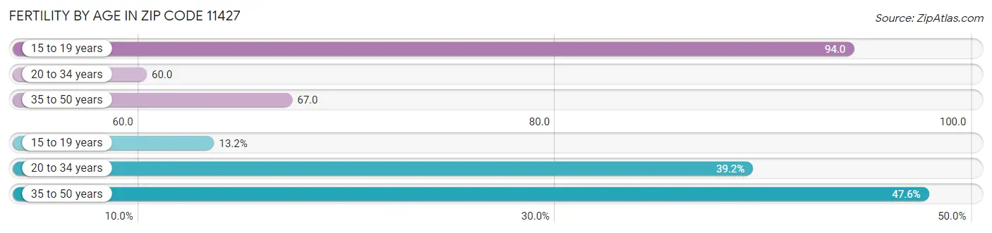 Female Fertility by Age in Zip Code 11427