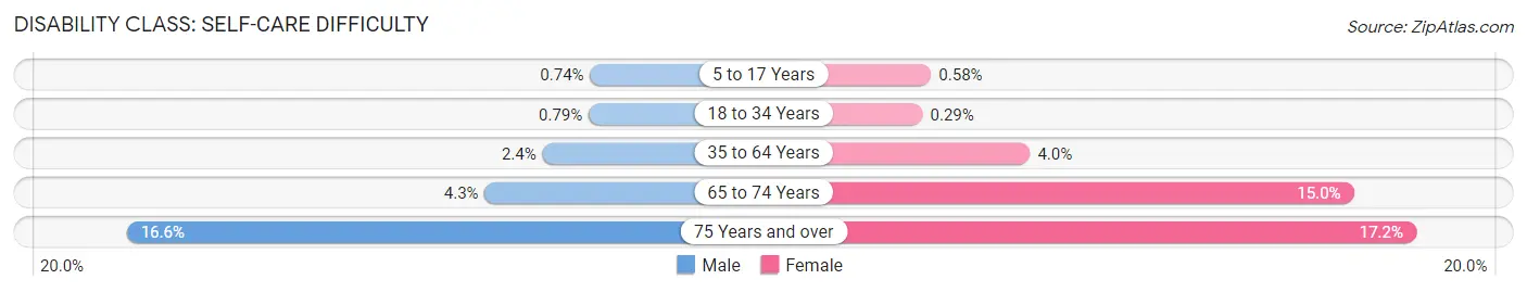 Disability in Zip Code 11427: <span>Self-Care Difficulty</span>