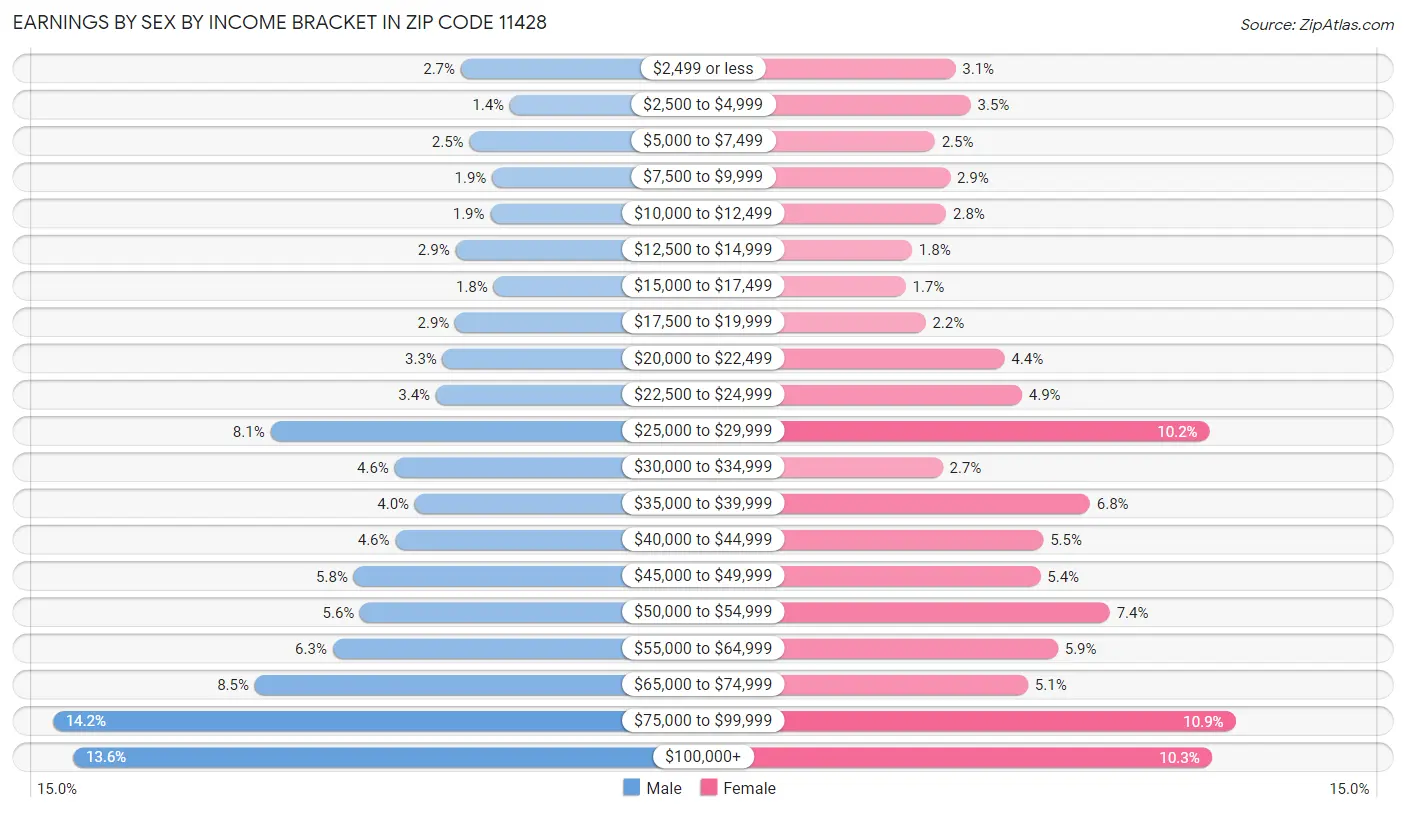 Earnings by Sex by Income Bracket in Zip Code 11428