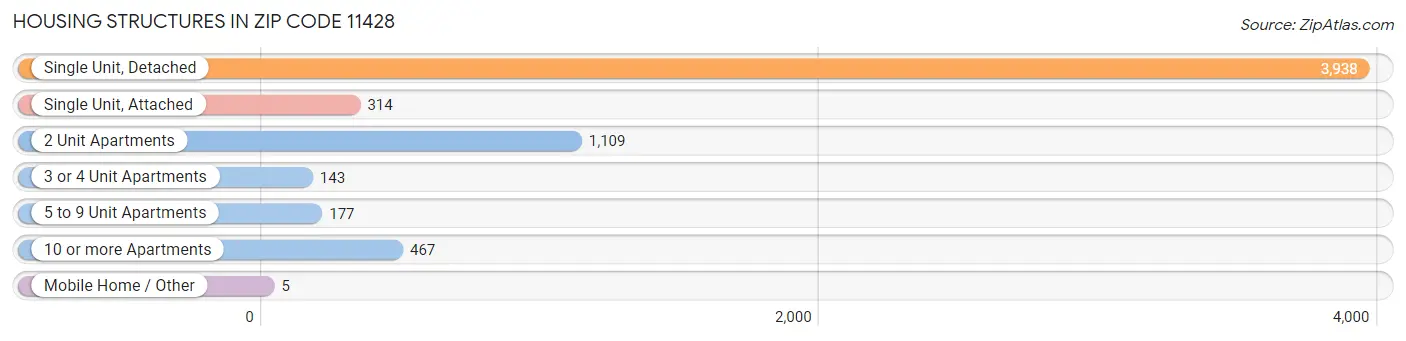 Housing Structures in Zip Code 11428