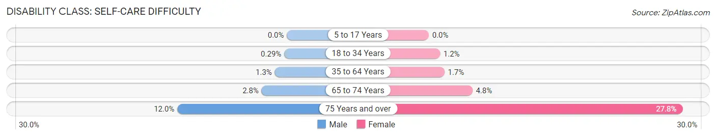 Disability in Zip Code 11428: <span>Self-Care Difficulty</span>