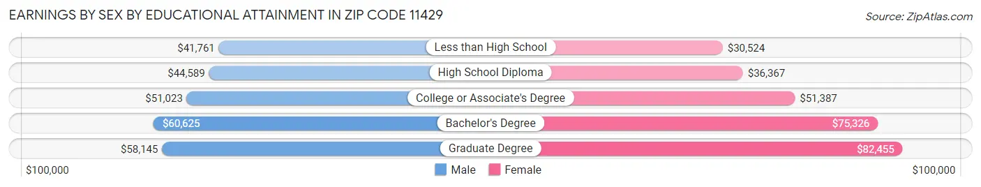 Earnings by Sex by Educational Attainment in Zip Code 11429