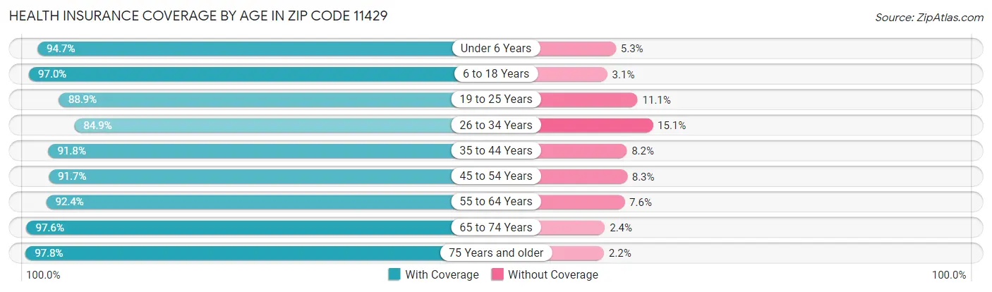 Health Insurance Coverage by Age in Zip Code 11429