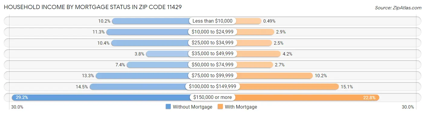 Household Income by Mortgage Status in Zip Code 11429