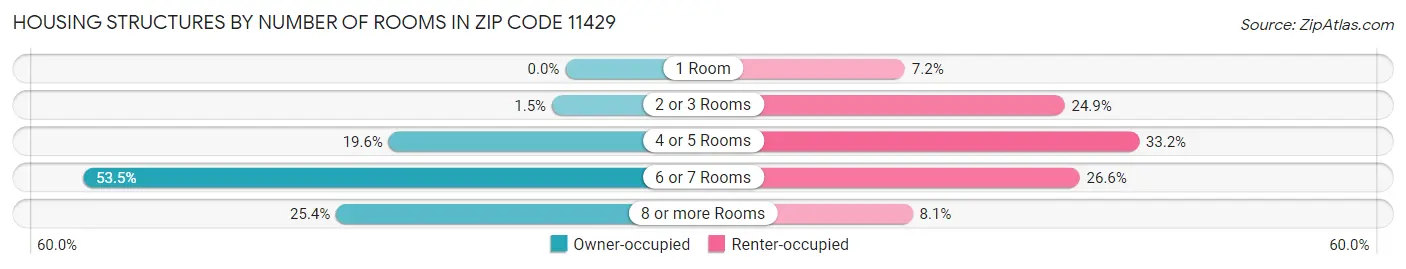 Housing Structures by Number of Rooms in Zip Code 11429