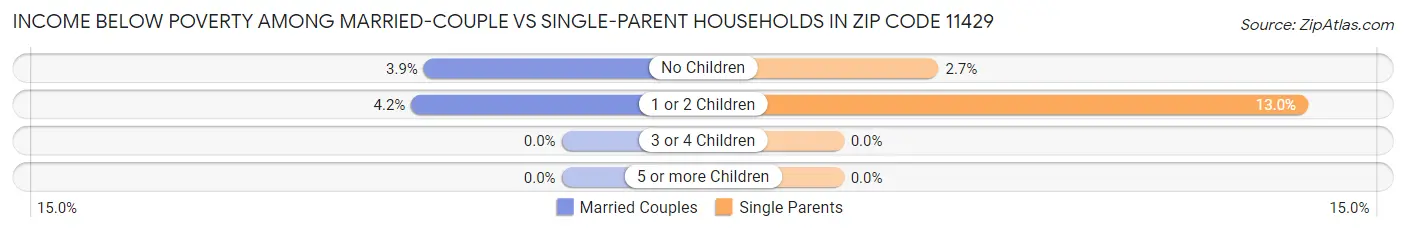 Income Below Poverty Among Married-Couple vs Single-Parent Households in Zip Code 11429