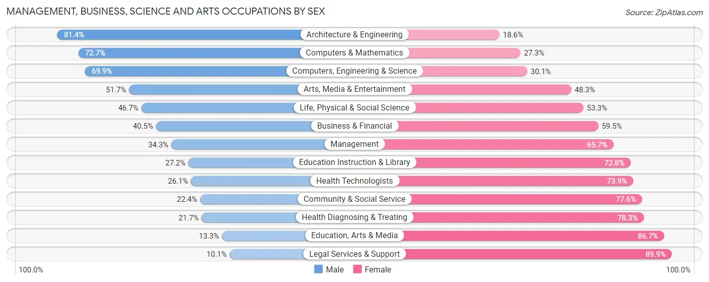 Management, Business, Science and Arts Occupations by Sex in Zip Code 11429