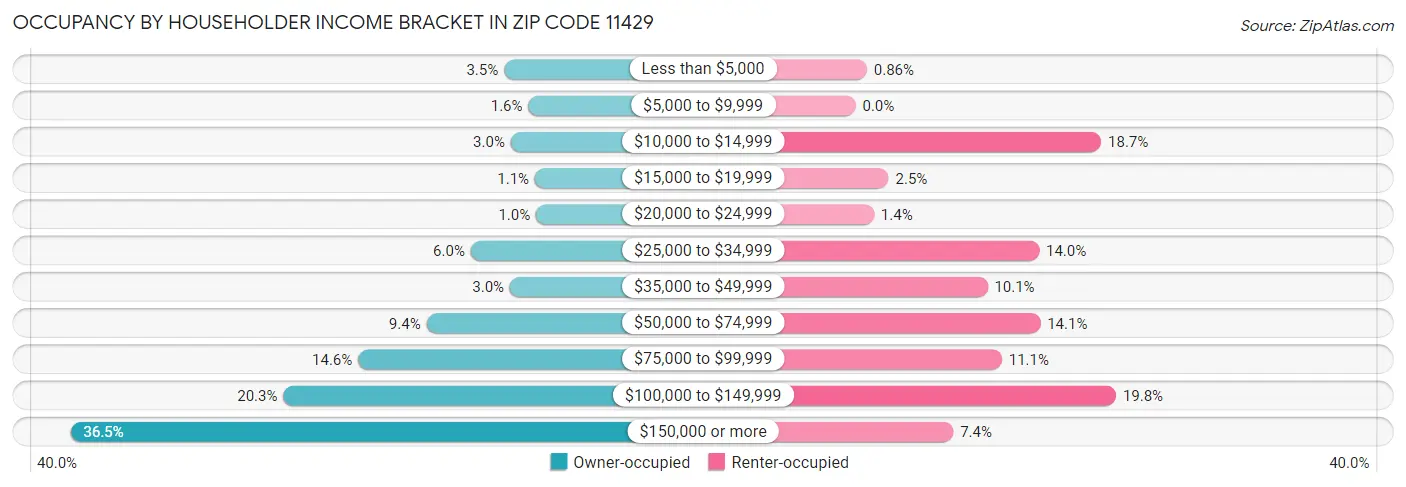 Occupancy by Householder Income Bracket in Zip Code 11429