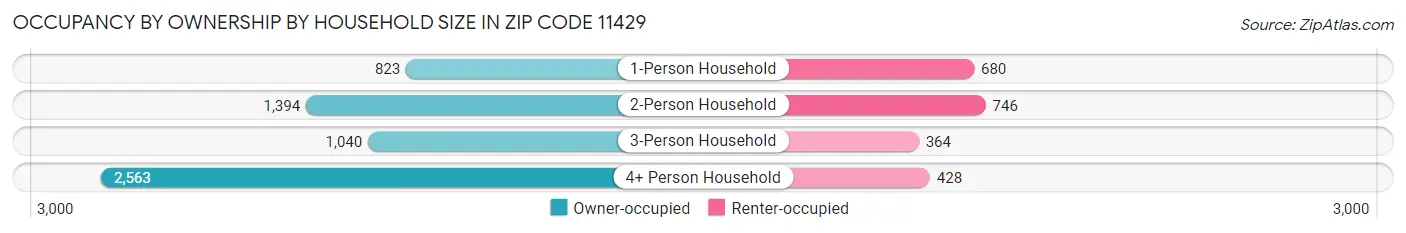 Occupancy by Ownership by Household Size in Zip Code 11429