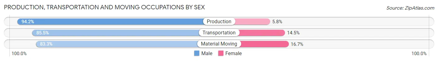 Production, Transportation and Moving Occupations by Sex in Zip Code 11429