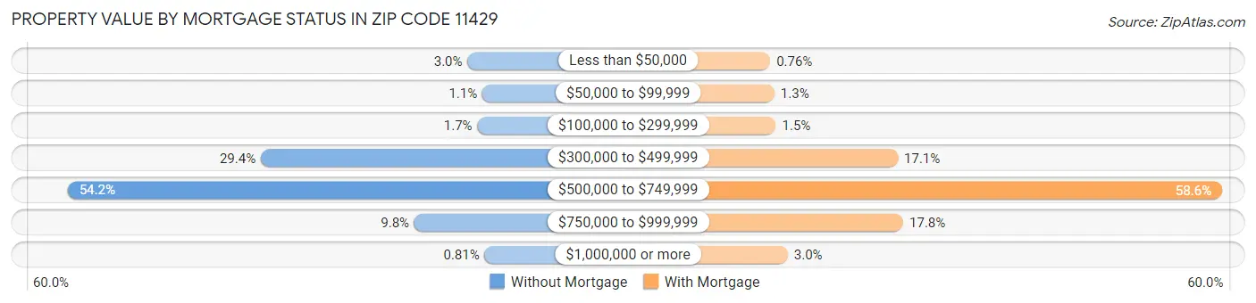 Property Value by Mortgage Status in Zip Code 11429