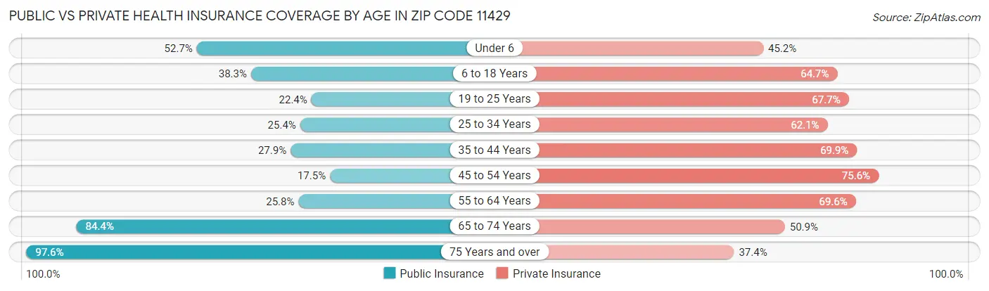 Public vs Private Health Insurance Coverage by Age in Zip Code 11429