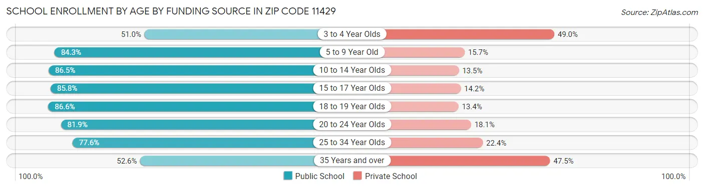 School Enrollment by Age by Funding Source in Zip Code 11429