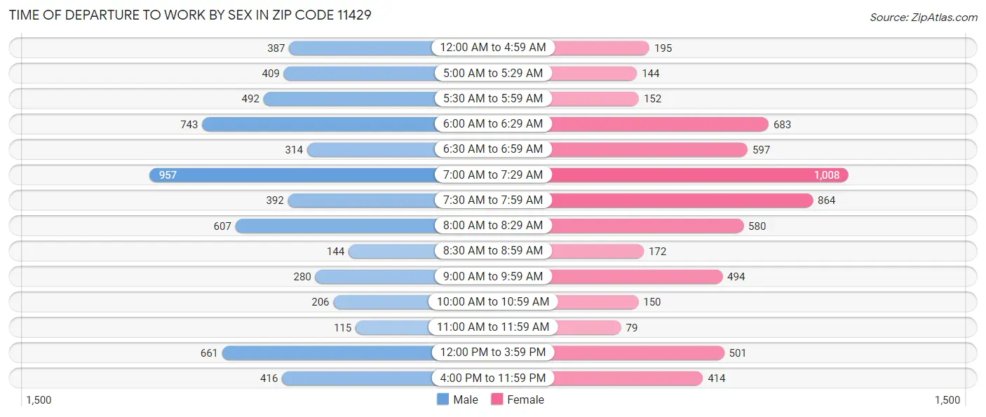 Time of Departure to Work by Sex in Zip Code 11429