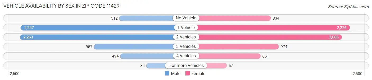 Vehicle Availability by Sex in Zip Code 11429