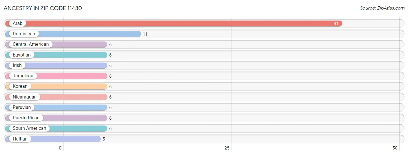 Ancestry in Zip Code 11430