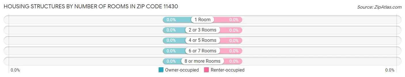 Housing Structures by Number of Rooms in Zip Code 11430
