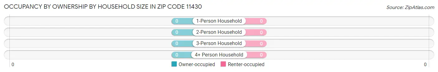 Occupancy by Ownership by Household Size in Zip Code 11430