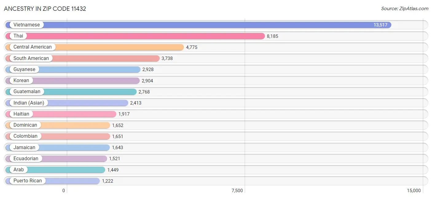 Ancestry in Zip Code 11432