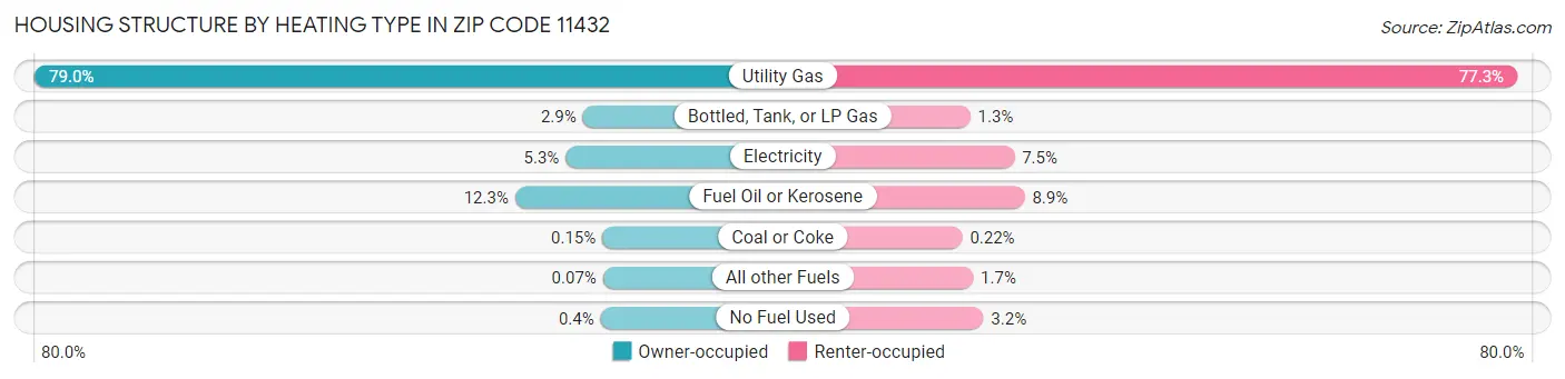 Housing Structure by Heating Type in Zip Code 11432