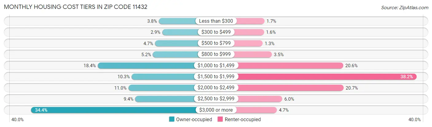 Monthly Housing Cost Tiers in Zip Code 11432