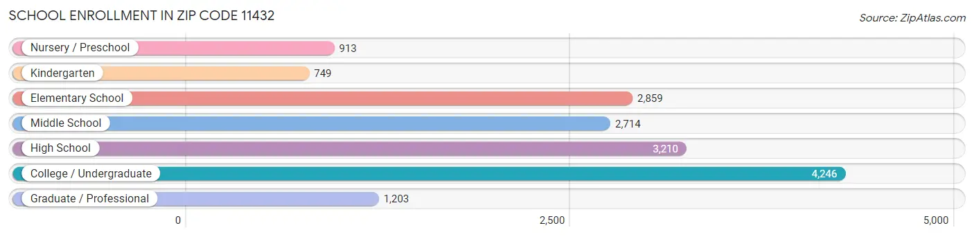 School Enrollment in Zip Code 11432