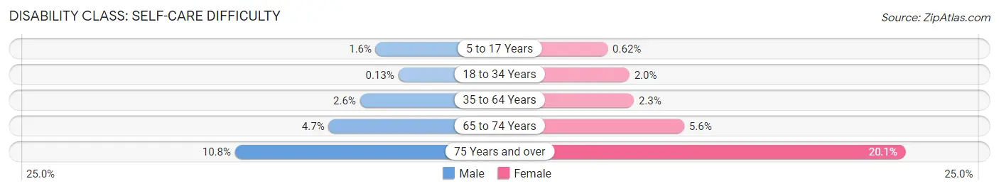 Disability in Zip Code 11432: <span>Self-Care Difficulty</span>