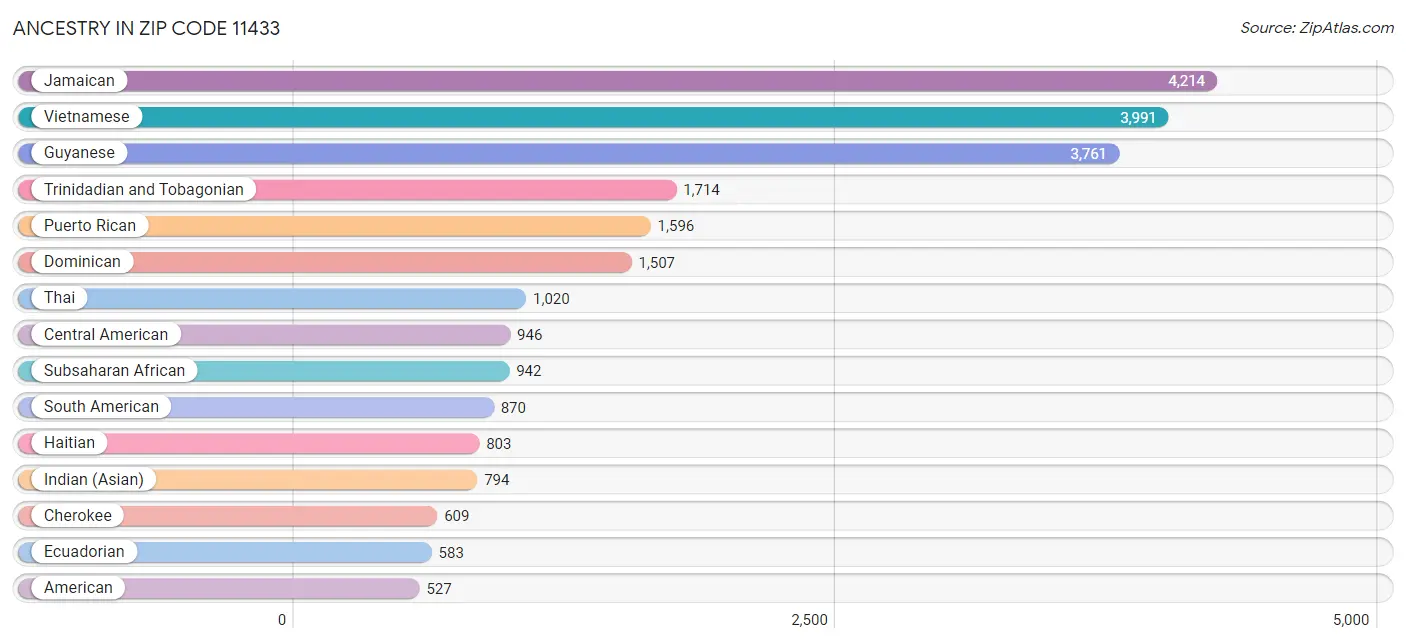 Ancestry in Zip Code 11433