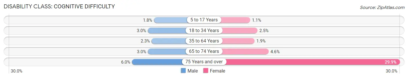 Disability in Zip Code 11433: <span>Cognitive Difficulty</span>