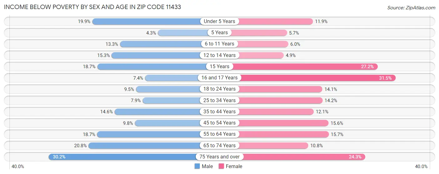 Income Below Poverty by Sex and Age in Zip Code 11433