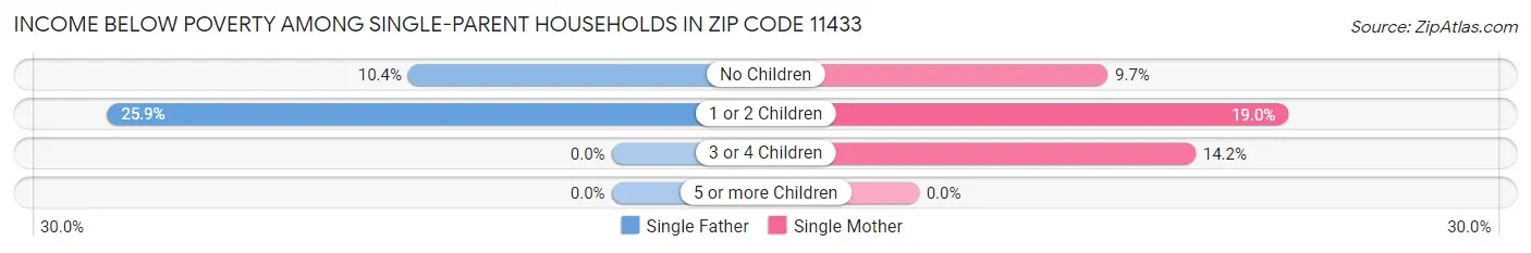 Income Below Poverty Among Single-Parent Households in Zip Code 11433