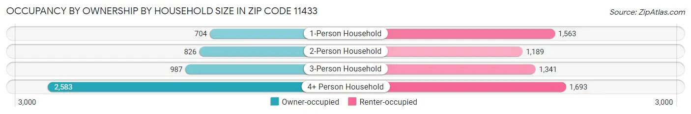 Occupancy by Ownership by Household Size in Zip Code 11433
