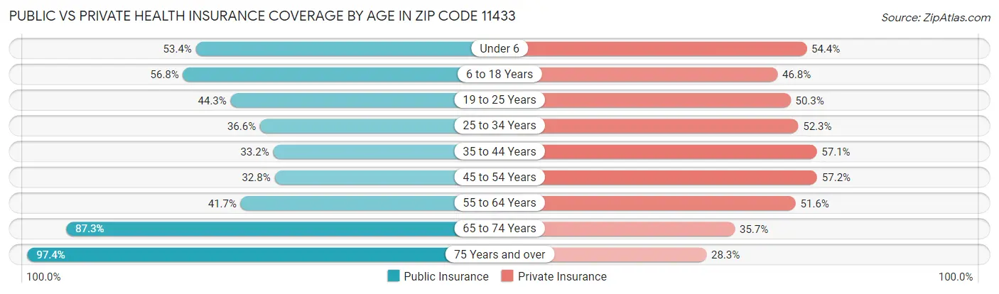 Public vs Private Health Insurance Coverage by Age in Zip Code 11433