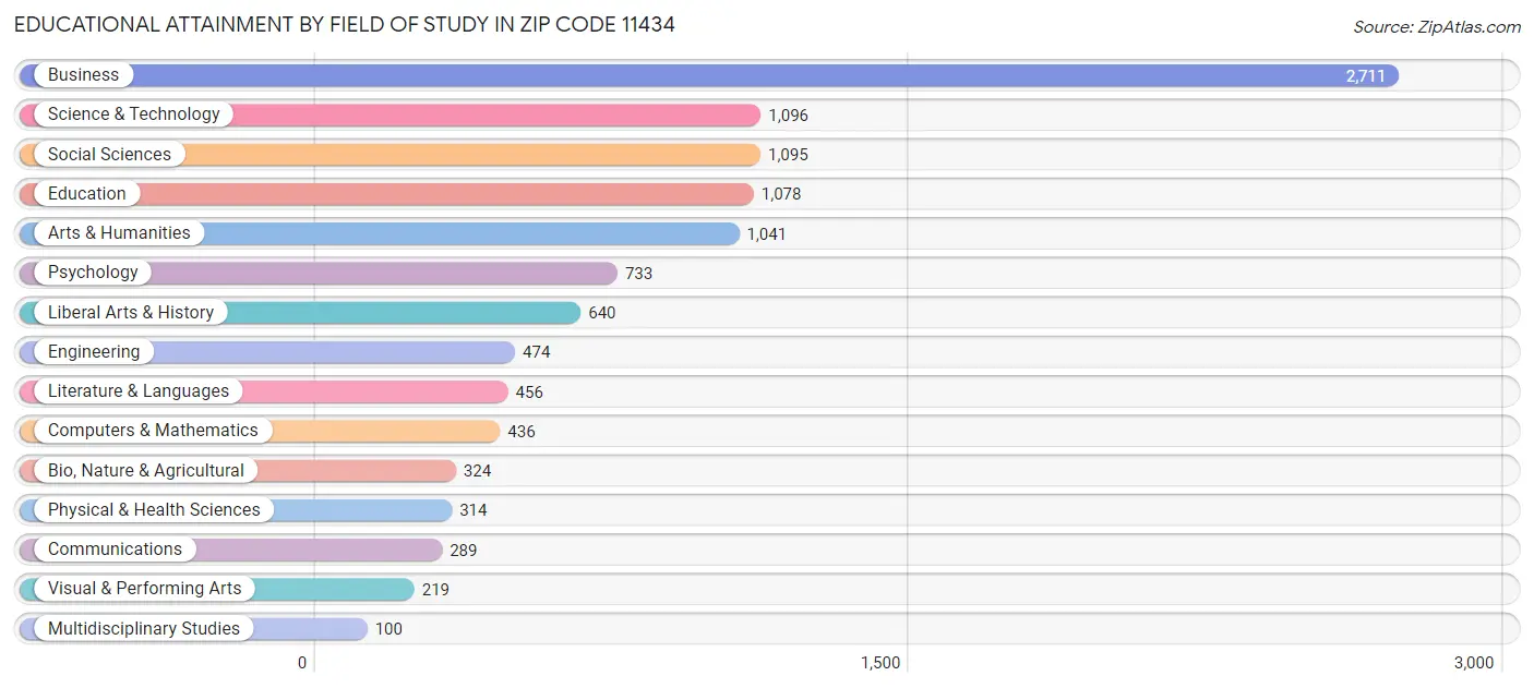 Educational Attainment by Field of Study in Zip Code 11434