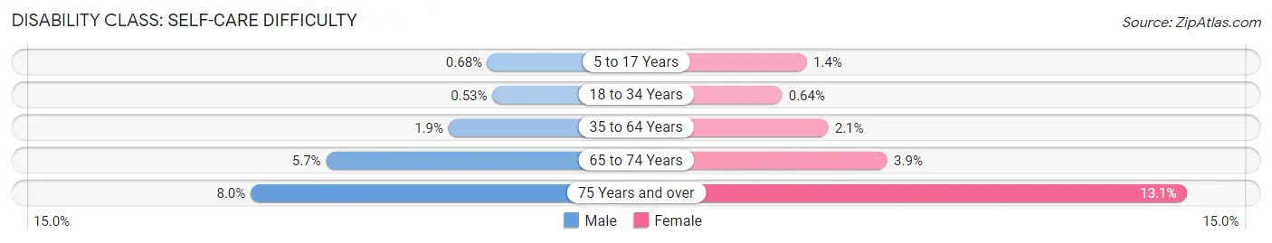 Disability in Zip Code 11434: <span>Self-Care Difficulty</span>