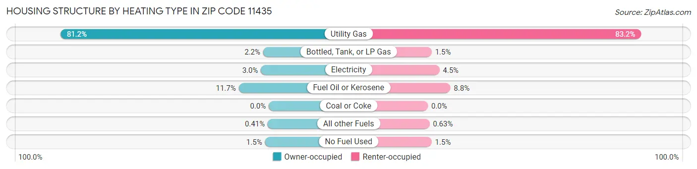 Housing Structure by Heating Type in Zip Code 11435