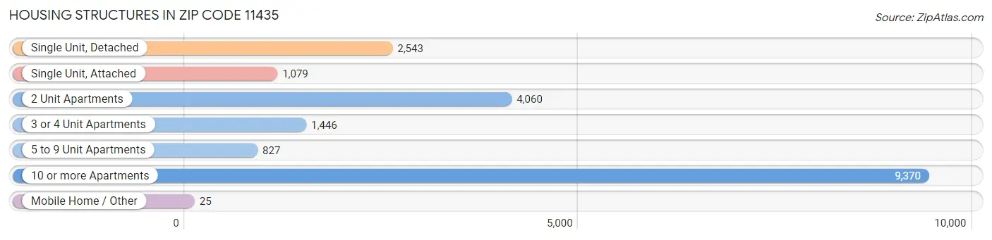 Housing Structures in Zip Code 11435