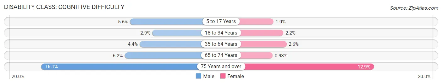 Disability in Zip Code 11436: <span>Cognitive Difficulty</span>