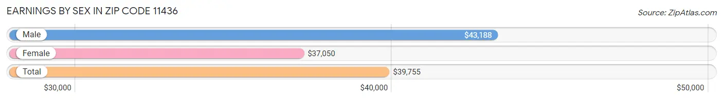 Earnings by Sex in Zip Code 11436