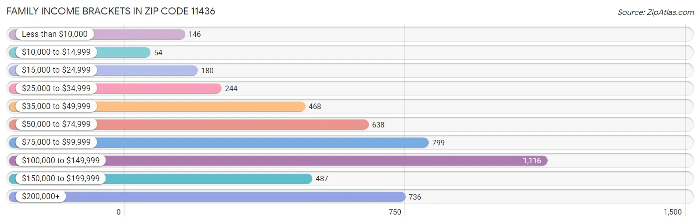 Family Income Brackets in Zip Code 11436