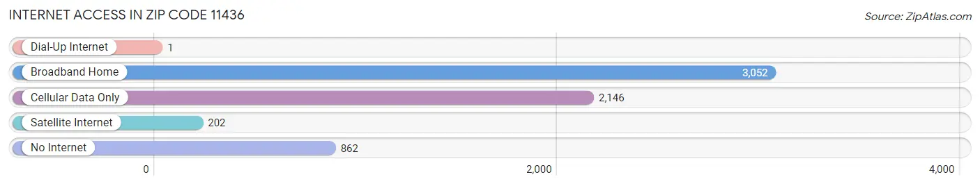 Internet Access in Zip Code 11436